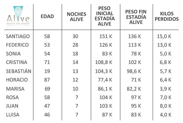 tabla de resultados de tratamientos